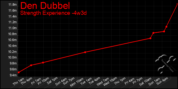 Last 31 Days Graph of Den Dubbel