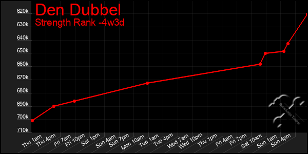 Last 31 Days Graph of Den Dubbel