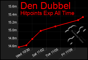 Total Graph of Den Dubbel