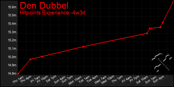 Last 31 Days Graph of Den Dubbel