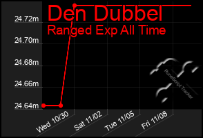 Total Graph of Den Dubbel