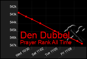 Total Graph of Den Dubbel