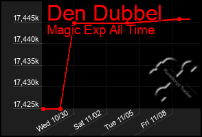 Total Graph of Den Dubbel