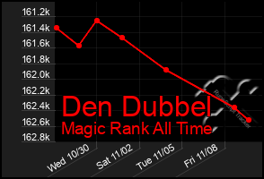 Total Graph of Den Dubbel