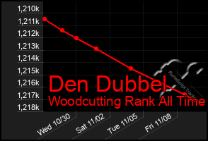 Total Graph of Den Dubbel