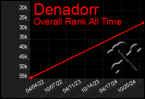 Total Graph of Denadorr