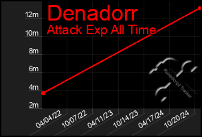 Total Graph of Denadorr