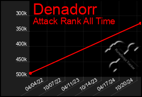 Total Graph of Denadorr