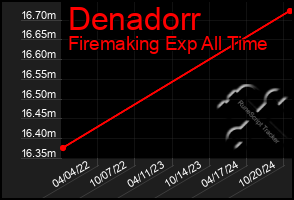 Total Graph of Denadorr