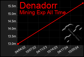 Total Graph of Denadorr