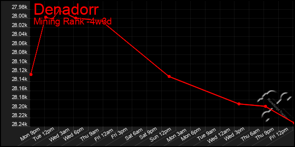 Last 31 Days Graph of Denadorr