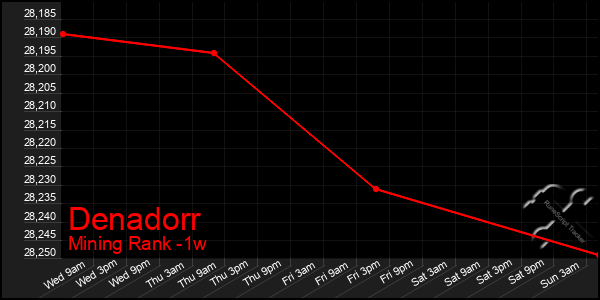 Last 7 Days Graph of Denadorr