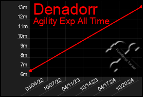 Total Graph of Denadorr