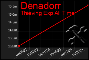 Total Graph of Denadorr