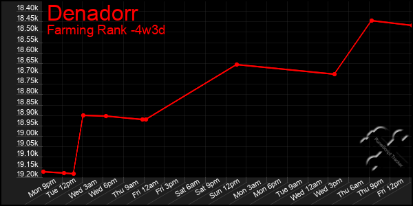 Last 31 Days Graph of Denadorr