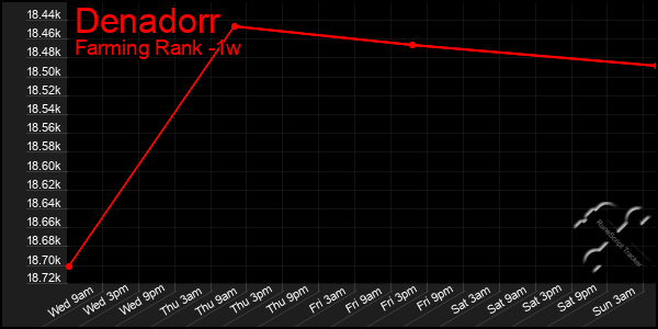 Last 7 Days Graph of Denadorr