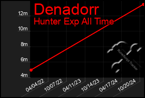 Total Graph of Denadorr