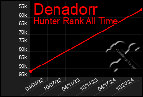 Total Graph of Denadorr