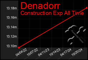 Total Graph of Denadorr