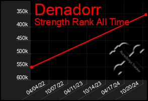 Total Graph of Denadorr