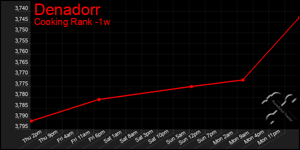 Last 7 Days Graph of Denadorr