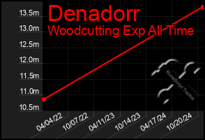 Total Graph of Denadorr