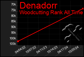 Total Graph of Denadorr