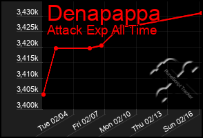 Total Graph of Denapappa