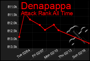 Total Graph of Denapappa