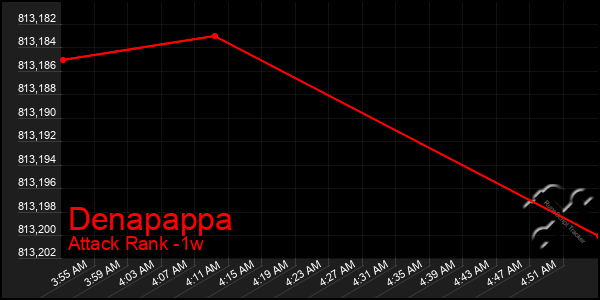 Last 7 Days Graph of Denapappa