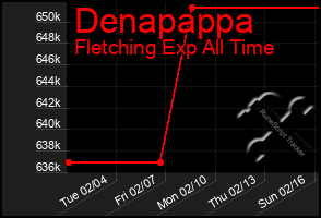 Total Graph of Denapappa