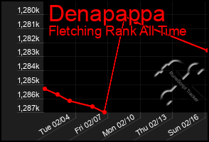 Total Graph of Denapappa