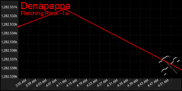 Last 7 Days Graph of Denapappa