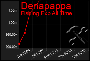 Total Graph of Denapappa