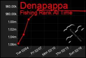 Total Graph of Denapappa