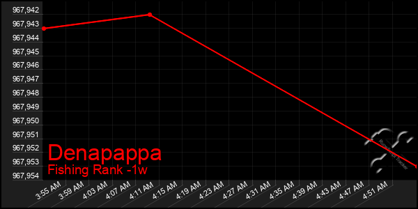 Last 7 Days Graph of Denapappa