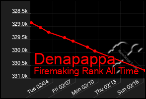 Total Graph of Denapappa