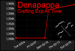 Total Graph of Denapappa