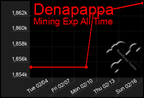 Total Graph of Denapappa