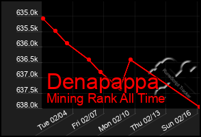 Total Graph of Denapappa