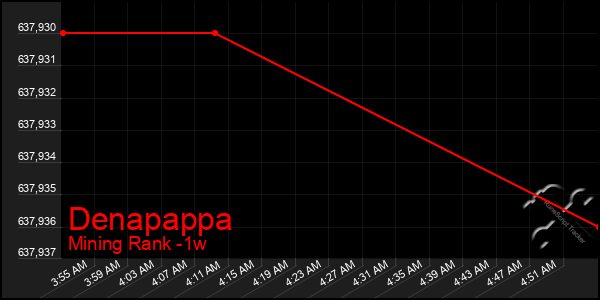 Last 7 Days Graph of Denapappa