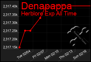 Total Graph of Denapappa