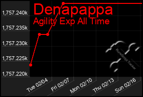 Total Graph of Denapappa