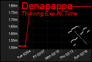 Total Graph of Denapappa