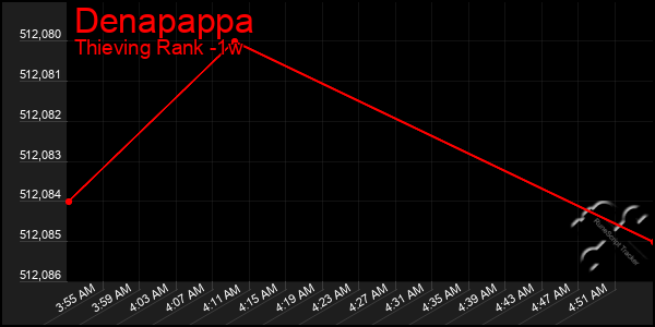 Last 7 Days Graph of Denapappa