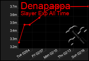 Total Graph of Denapappa