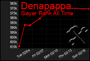 Total Graph of Denapappa