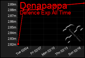 Total Graph of Denapappa