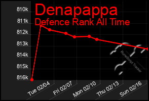 Total Graph of Denapappa