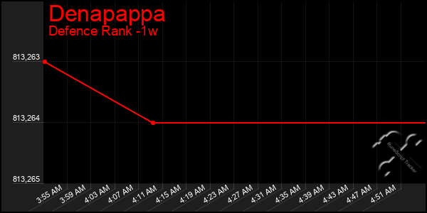 Last 7 Days Graph of Denapappa